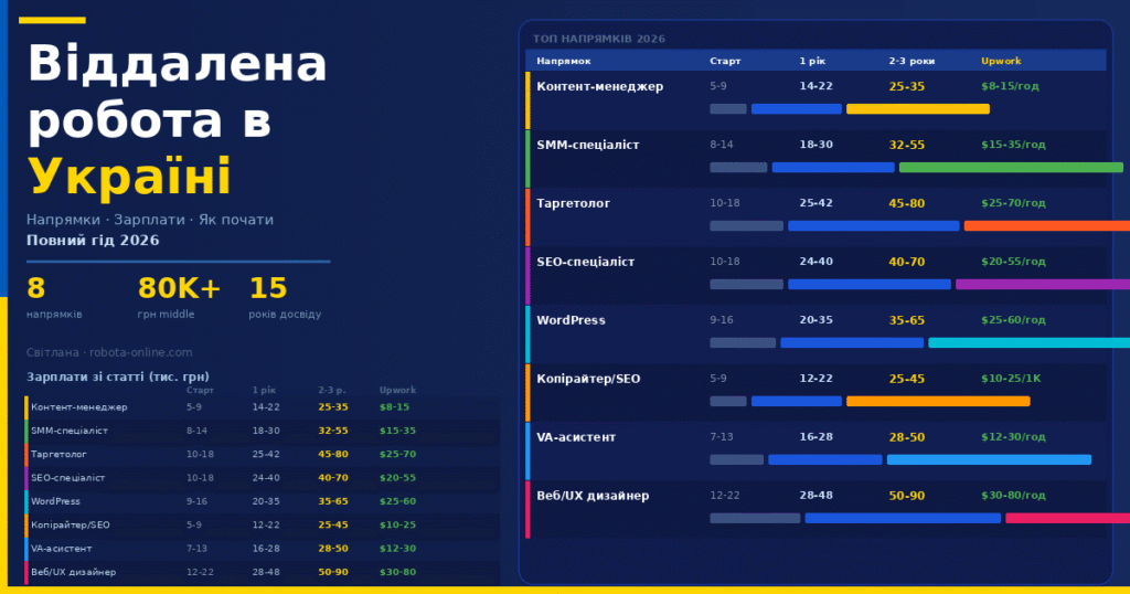 віддалена робота для українців